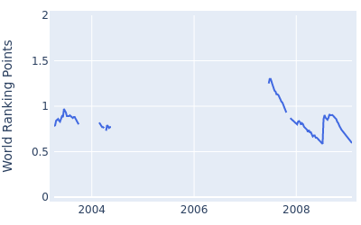 World ranking points over time for Jay Williamson