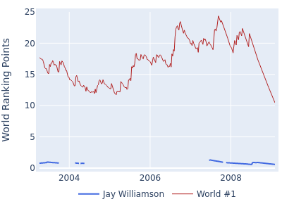 World ranking points over time for Jay Williamson vs the world #1