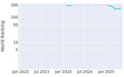 World ranking over time for Jayden Schaper