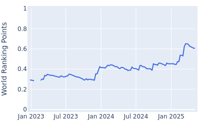 World ranking points over time for Jayden Schaper