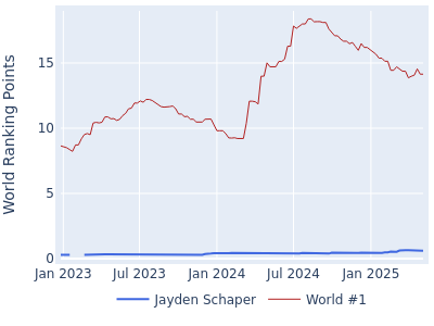 World ranking points over time for Jayden Schaper vs the world #1