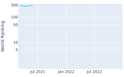 World ranking over time for Jayden Trey Schaper