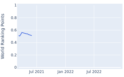 World ranking points over time for Jayden Trey Schaper