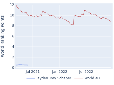 World ranking points over time for Jayden Trey Schaper vs the world #1