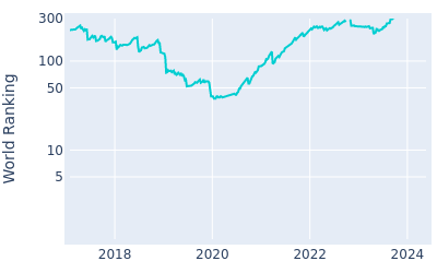 World ranking over time for Jazz Janewattananond