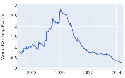 World ranking points over time for Jazz Janewattananond