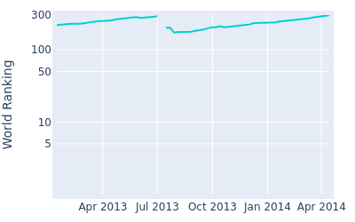 World ranking over time for JB Hansen