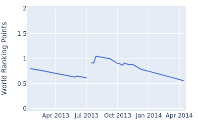 World ranking points over time for JB Hansen