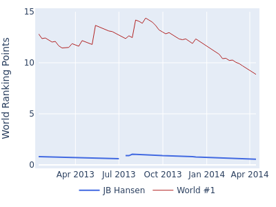 World ranking points over time for JB Hansen vs the world #1