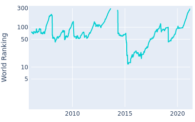 World ranking over time for J.B. Holmes