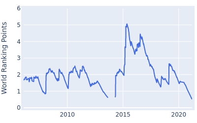 World ranking points over time for J.B. Holmes