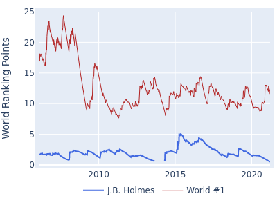 World ranking points over time for J.B. Holmes vs the world #1