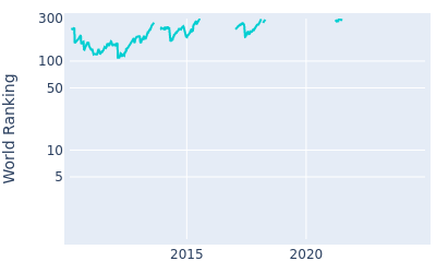 World ranking over time for Jbe' Kruger