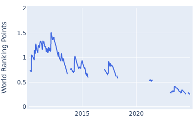 World ranking points over time for Jbe' Kruger