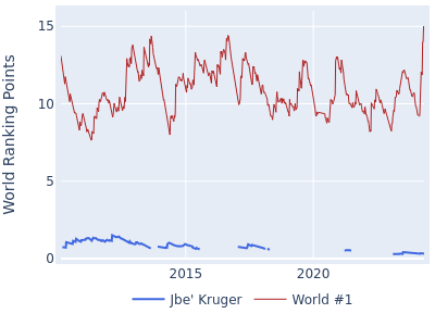 World ranking points over time for Jbe' Kruger vs the world #1
