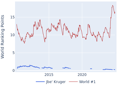 World ranking points over time for Jbe' Kruger vs the world #1