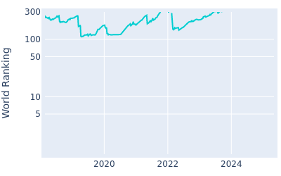 World ranking over time for JC Ritchie