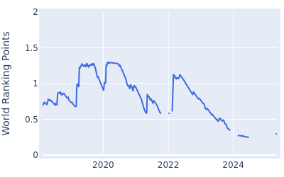 World ranking points over time for JC Ritchie