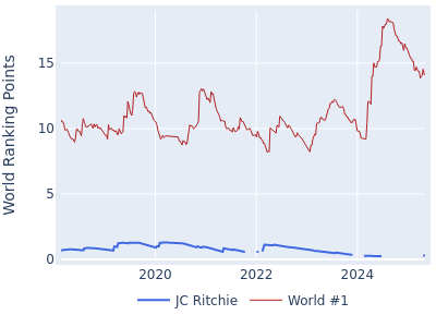 World ranking points over time for JC Ritchie vs the world #1