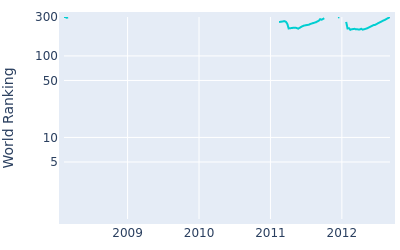 World ranking over time for Jean Baptiste Gonnet