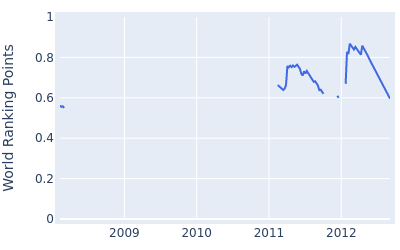 World ranking points over time for Jean Baptiste Gonnet