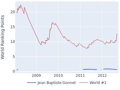 World ranking points over time for Jean Baptiste Gonnet vs the world #1