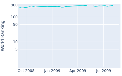 World ranking over time for Jean F Lucquin