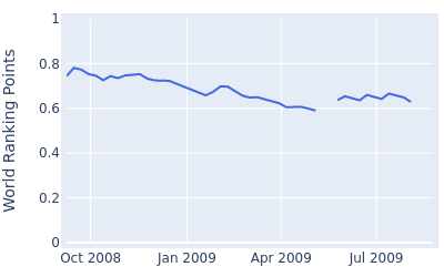 World ranking points over time for Jean F Lucquin