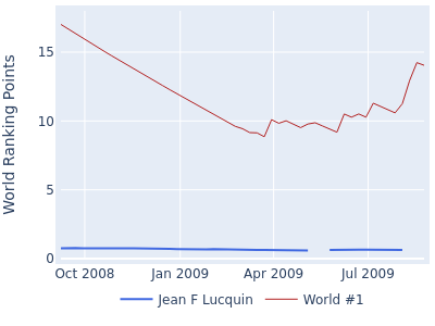 World ranking points over time for Jean F Lucquin vs the world #1