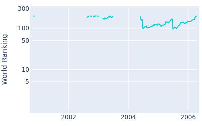 World ranking over time for Jean F Remesy