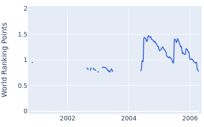 World ranking points over time for Jean F Remesy