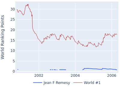 World ranking points over time for Jean F Remesy vs the world #1