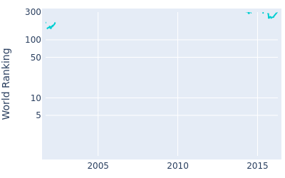 World ranking over time for Jean Hugo