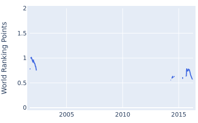 World ranking points over time for Jean Hugo