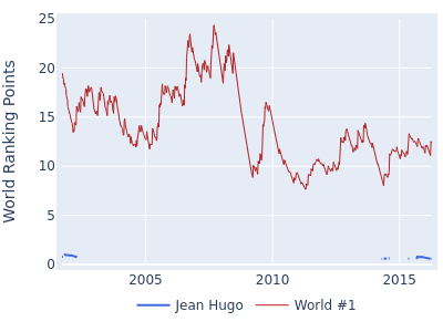 World ranking points over time for Jean Hugo vs the world #1