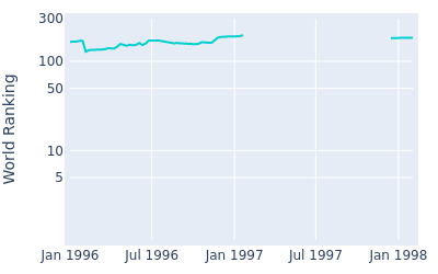 World ranking over time for Jean Louis Guepy
