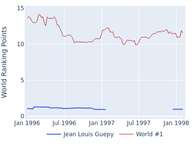 World ranking points over time for Jean Louis Guepy vs the world #1