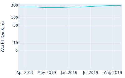 World ranking over time for Jean Paul Strydom