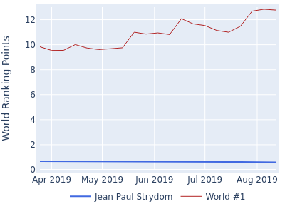 World ranking points over time for Jean Paul Strydom vs the world #1