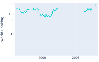 World ranking over time for Jean Van de Velde