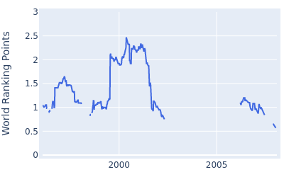 World ranking points over time for Jean Van de Velde