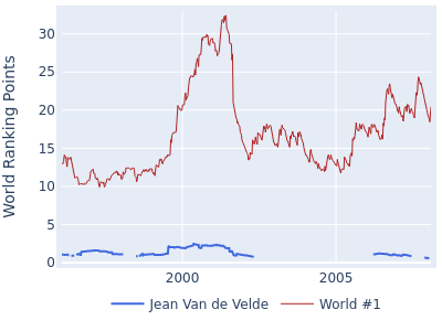 World ranking points over time for Jean Van de Velde vs the world #1