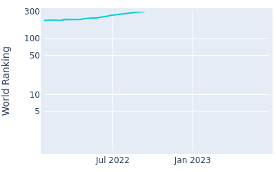 World ranking over time for Jediah Morgan