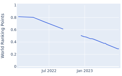 World ranking points over time for Jediah Morgan