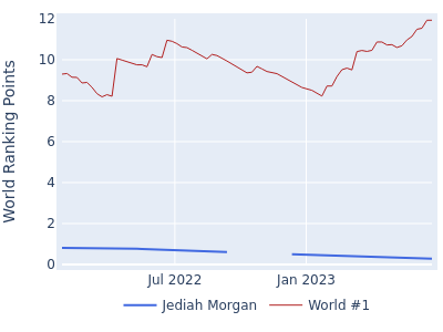 World ranking points over time for Jediah Morgan vs the world #1