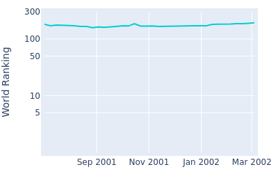 World ranking over time for Jeev M Singh