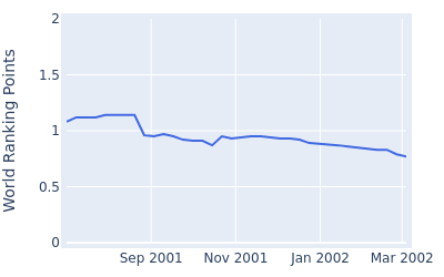 World ranking points over time for Jeev M Singh