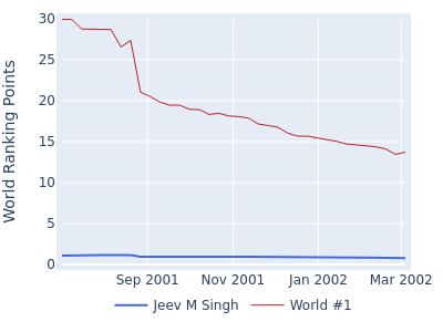 World ranking points over time for Jeev M Singh vs the world #1
