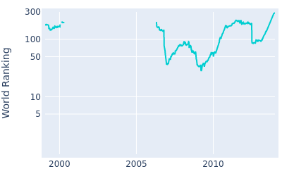 World ranking over time for Jeev Milkha Singh