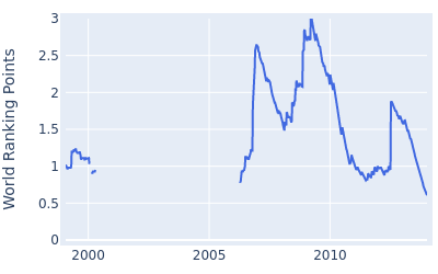 World ranking points over time for Jeev Milkha Singh